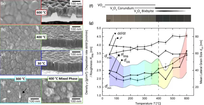 Figure 4: (a) SEM images: Top view (left) and cross section (right) of 100 nm thick vanadium  oxide thin films deposited at 600 °C (a), 400 °C  (b) and 30 °C  (c) on 30 nm platinum with a  sputtering power of 50 W, process pressure of 10 µbar and oxygen pa