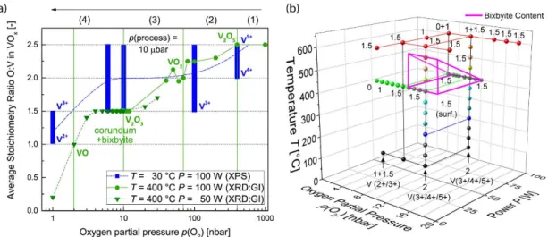 Figure  6:  (a)  Optical  guidelines  of  average  O:V  ratios  of  deposited  thin  films  in  amorphous  (blue line, 30 °C) and crystalline (green, 400 °C) form as function of oxygen partial pressure. 