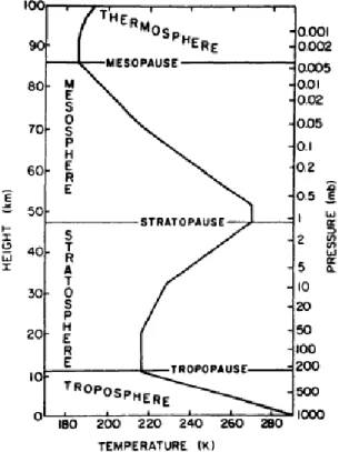 Figure 1.11 – Profil de température de l’atmosphère terrestre et les couches associées, tirée de Andrews et al