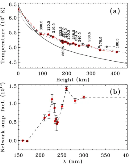 Figure 2.1: (a) Adjusted temperature profile, allowing the best fit to SOLSTICE/UARS data, for the updated version of MOCASSIM (red filled circles) with the error bars  cor-responding to the averaged revised temperature values plus or minus one standard  d