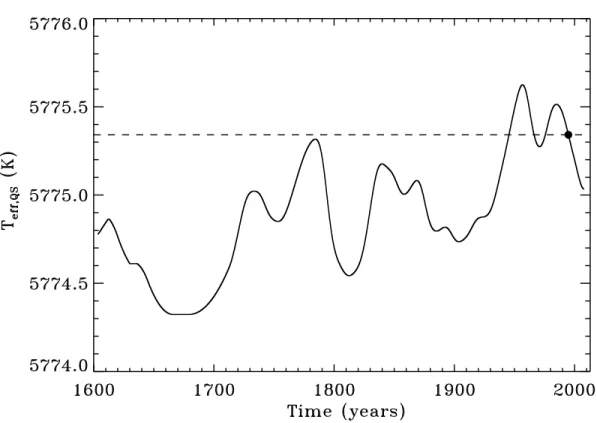 Figure 2.2: Quiet-Sun effective temperature inverted from the reconstructed TSI time series of Tapping et al