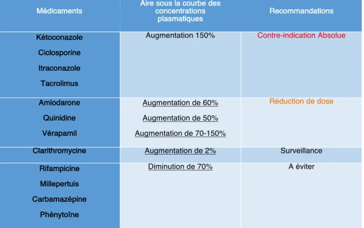 Tableau 3 : Interactions médicamenteuses cliniquement significatives avec le Dabigatran 