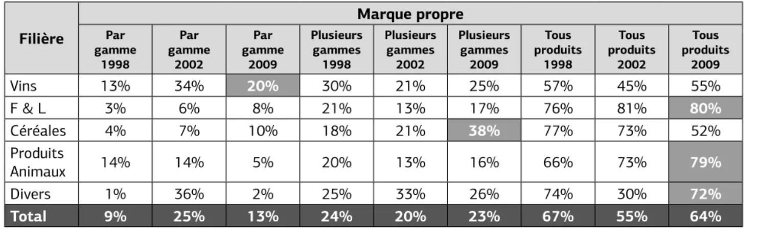 Tableau 7 : Architecture de la marque propre en fonction de la filière