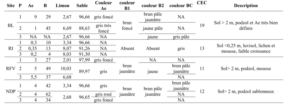 Tableau 2.Caractérisation des sols. 