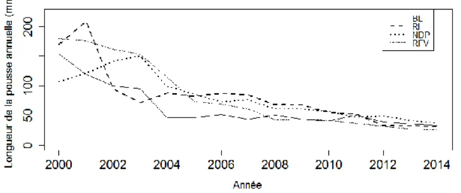 Figure 6. Médiane de la longueur de la pousse annuelle en mm (a), du nombre de ramifications (b) et de  la croissance radiale annuelle en mm (c) des arbres cibles par site de 2000 à 2014