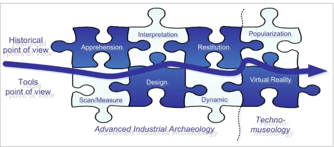Figure  3  details  the  global  overview  process  proposed.  It  demonstrates  the  interoperability possibilities between social sciences and engineer sciences