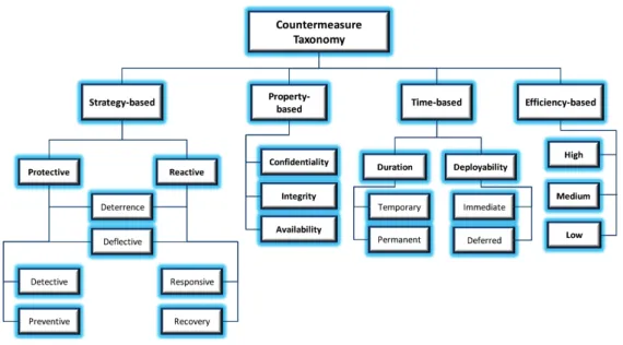 Figure 2.1 - Countermeasure Taxonomy