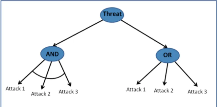 Figure 2.3 - Bedi et al. Threat Tree