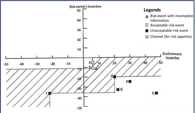 Figure 2.5 - Rajbhandari and Snekkenes. The Incentive Graph