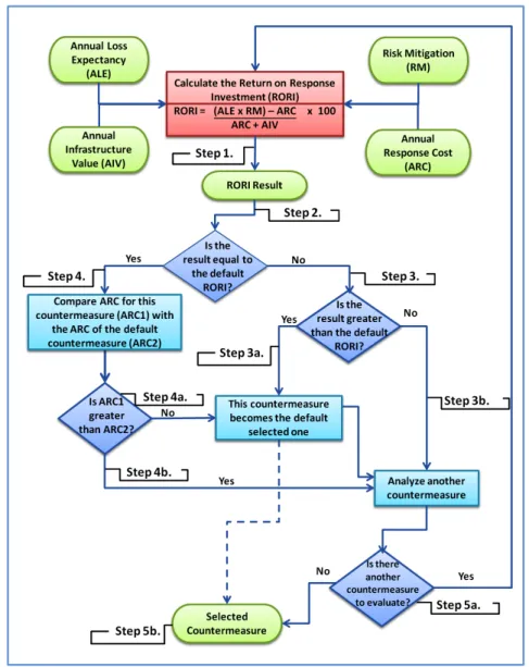 Figure 3.5 - Countermeasure Evaluation Flowchart