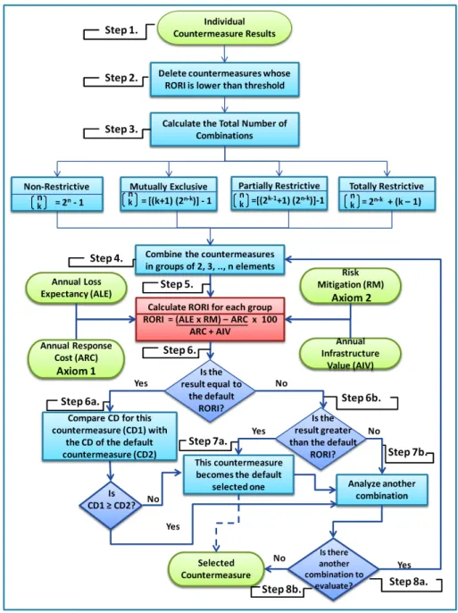 Figure 4.2 - Countermeasure Combination Flowchart