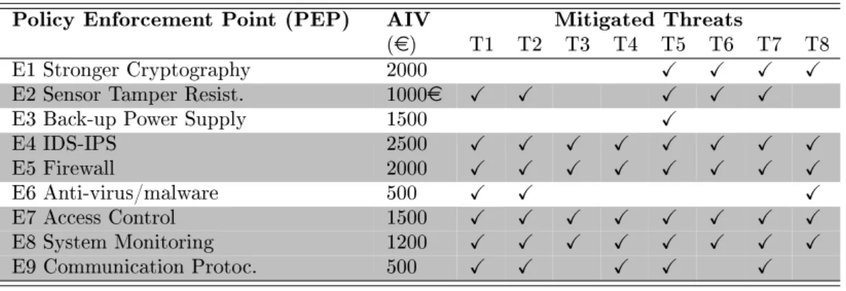Table 5.4 - Security Equipments for a Critical Infrastructure Process Control Policy Enforcement Point (PEP) AIV Mitigated Threats