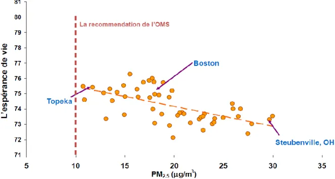 Figure 1.5 Observation de l’espérance de vie entre 1978 et 1982 à travers les villes aux  États-Unis