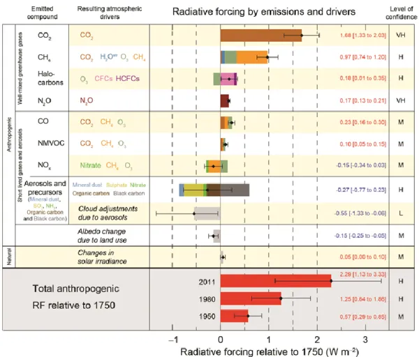 Figure 1.7 Effet des espèces atmosphériques sur le climat. 8
