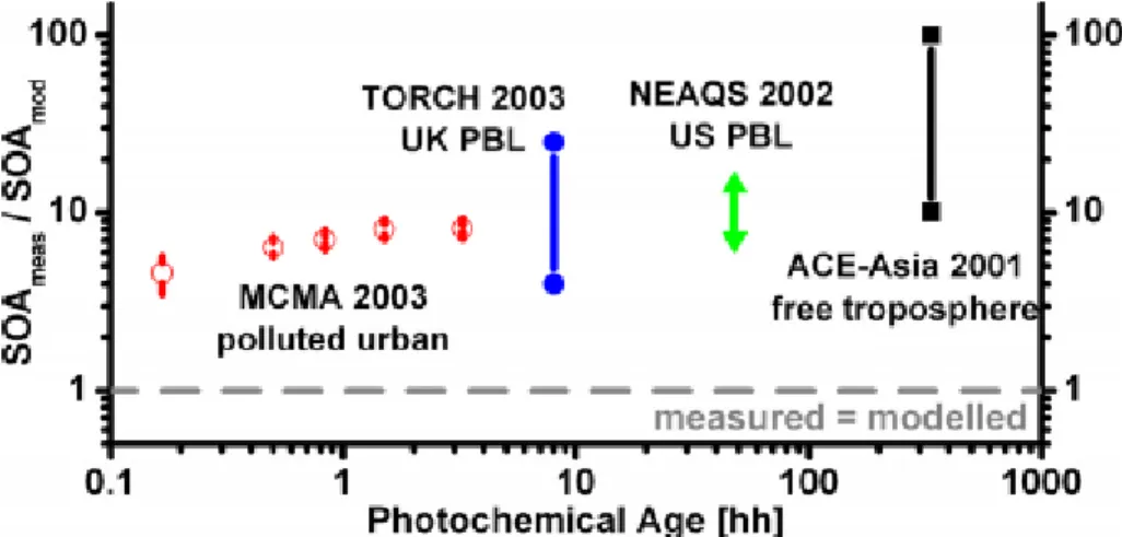 Figure 1.11 Comparaison des ratios SOA mesurés aux SOA simulés entre différents  modèles