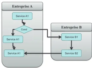 Figure 2.1: Illustration of SOC paradigm through outsourcing example functions on a network using XML messages [Kirda 2001]