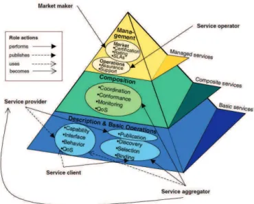 Figure 2.4: The Extended Service Oriented Architecture emphasizing main research topics