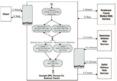 Figure 2.7: A schema simplifying a BPEL script