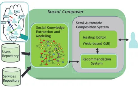 Figure 3.1: General architecture of SoCo framework for social network integration in the composition process