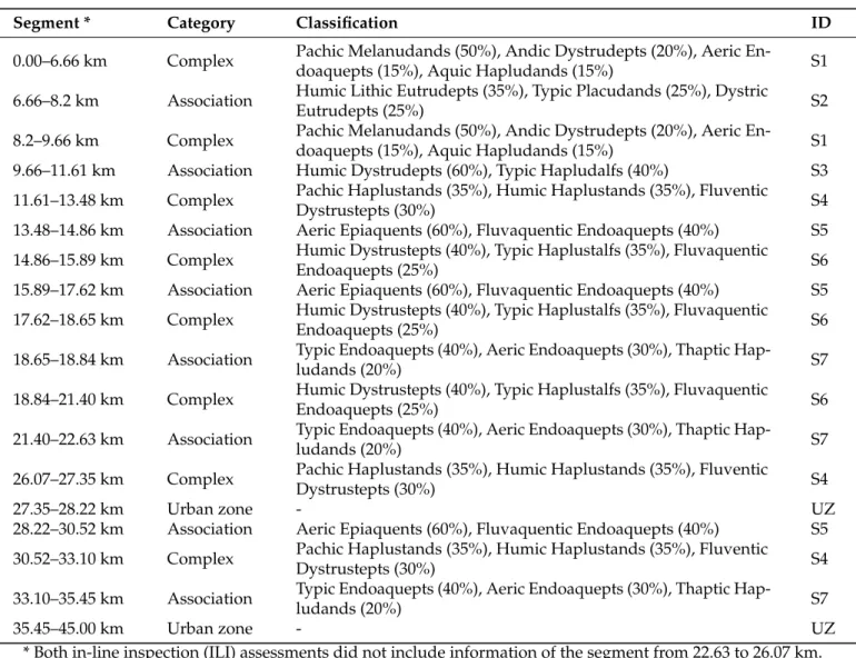 Table 3. Pipeline segmentation based on the United States Department of Agriculture (USDA) soil classification.