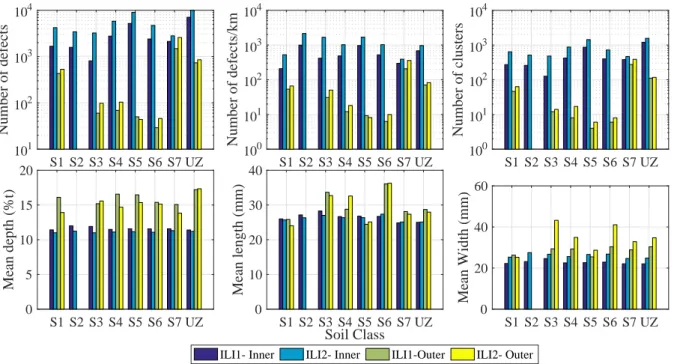 Figure 6. General statistics based on the soil classes.