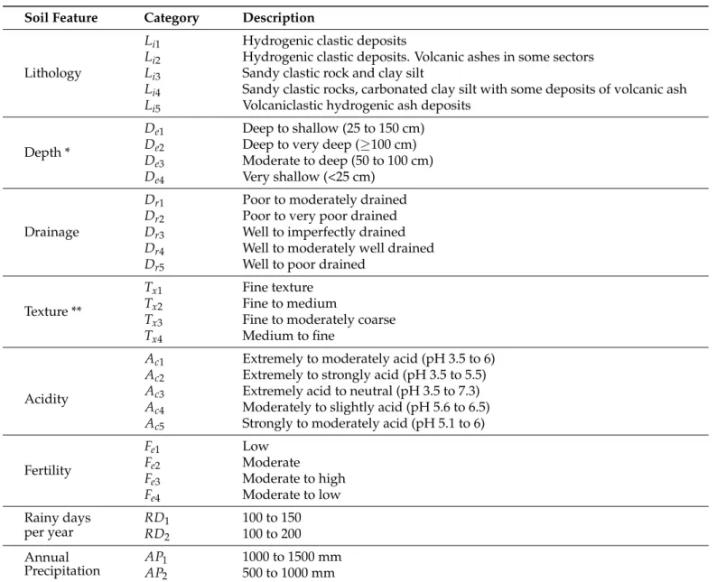 Table 5. Categories of the soil features of the case study.