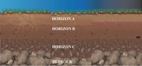 Figure 1. Scheme of the soil profiles surrounding an underground pipeline.