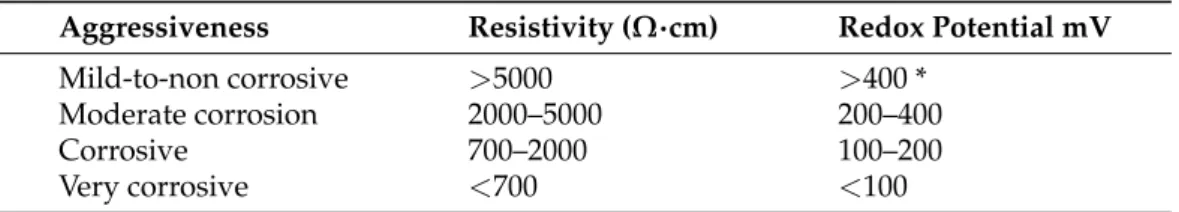 Table 1. Soil aggressiveness based on the resistivity and redox potential [13,26].