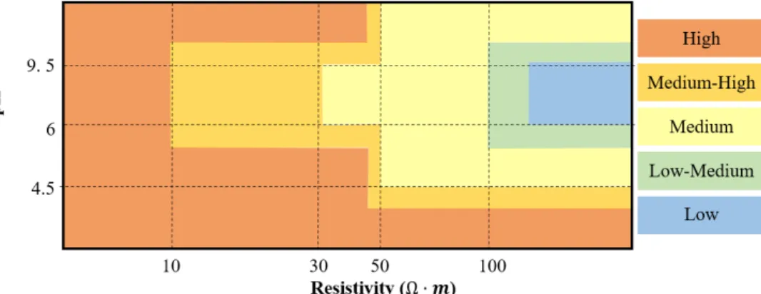 Figure 3. Soil corrosiveness based on the pH and resistivity according to BS EN 12501-2:2003 3.4