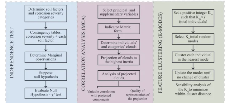 Figure 4. Scheme of the proposed methodology. MCA: multiple correspondence analysis.