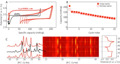 Figure 5C displays the in situ PXRD data for the ﬁ rst two 633