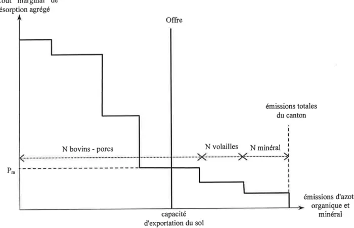 Figure  3  :  La fixation  du  prix  des  droits  d'épandage  dans  les  cantons  en  ZES a)  N  bovin  *  N  porcin  &gt;  capacité  d'exportation  du sol