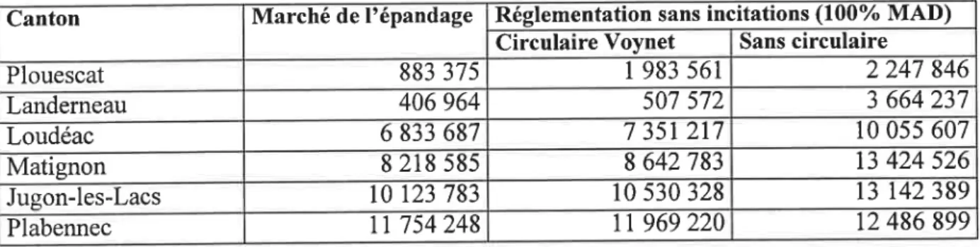 Tableau  3  :  Coûts  globaux de résorption  dans les  ZES  sous  différentes  hypothèses  de