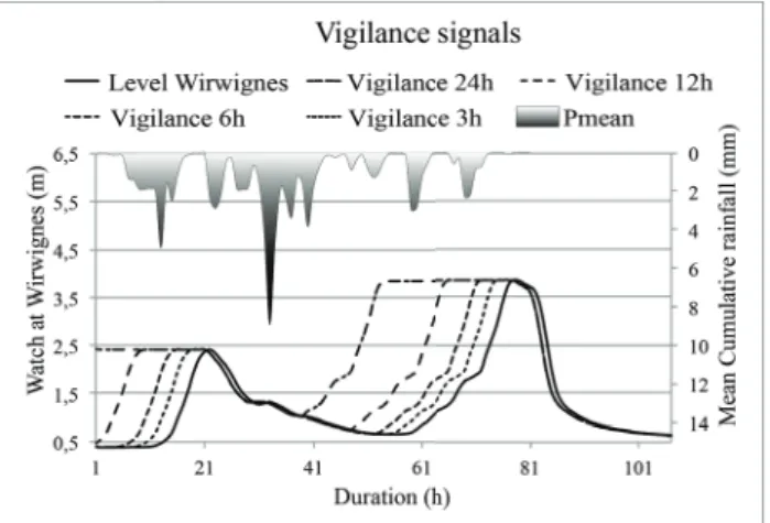 Figure 1. Vigilance signals required by Flood Forecasting  Service of Artois-Picardie at several lead-times: 3h, 6h, 12h, 