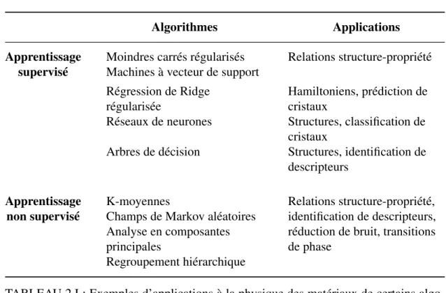 TABLEAU 2.I : Exemples d’applications à la physique des matériaux de certains algo- algo-rithmes d’apprentissage supervisé et non supervisé [53].