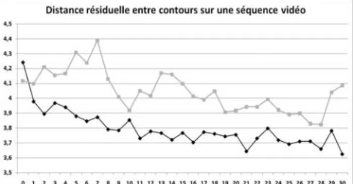 Tableau 1 : Temps de calcul sur trois plateformes  différentes en fonction du nombre total d’itérations réparties à égalité entre les deux étapes du recalage