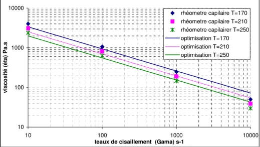 FIG. 4 – Courbe de viscosité donnée par rhéomètrie capillaire et déterminée par optimisation