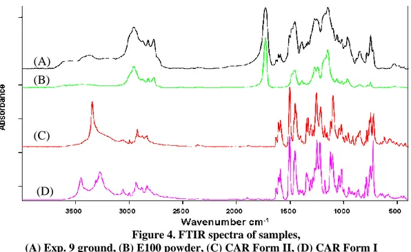 Figure 4. FTIR spectra of samples, 