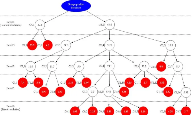 Fig.  5  presents  an  estimation  of  Pfc  as  a  function  SNR  for  different  multiresolution  hierarchical  trees  designed  from  different  beginning  decomposition  levels  (1  to  4)