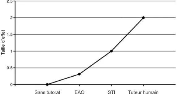 Figure 2.4 – Courbe de taille d’effet des différents moyens de tutorat 