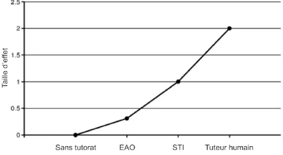Figure 2.4 – Courbe de taille d’effet des différents moyens de tutorat 