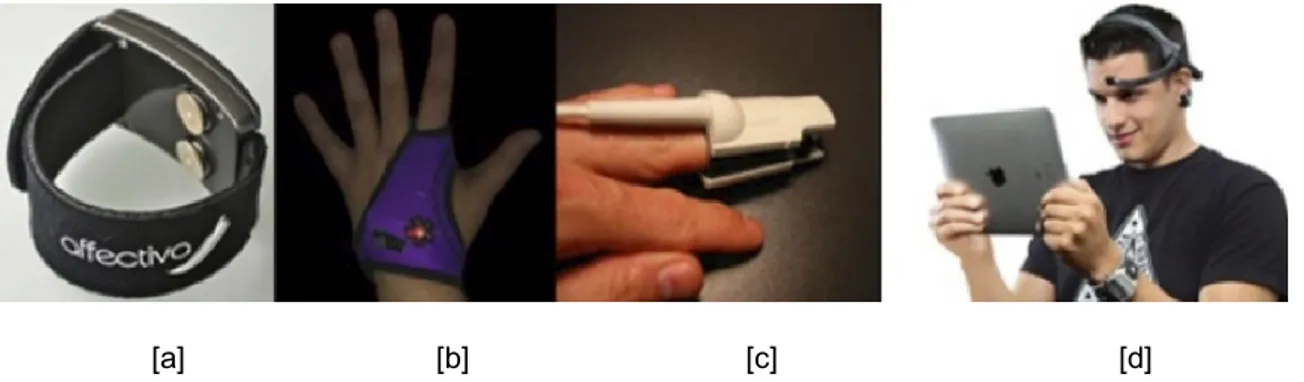 Figure 2.10 – Exemple de senseurs physiologiques.  [a] et [b] représentent respectivement un  bracelet et un gant utilisés pour mesurer la réponse galvanique de la peau, [c] est un capteur de  pression du volume sanguin et [d] représente le système EEG de 