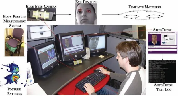 Figure 2.13  –  Dispositifs  de  détection  des  émotions  utilisés  dans  le  système  Autotutor  (D'Mello et al., 2007)