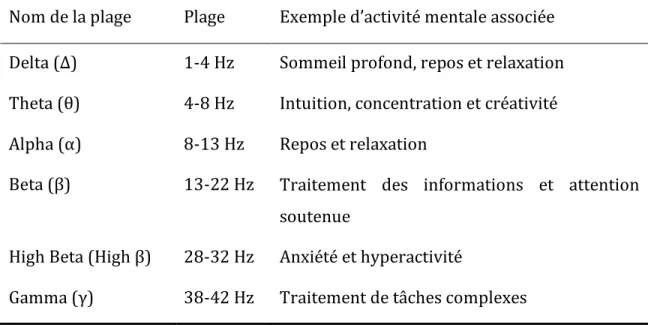 Tableau 3.1 – Exemples de fréquences du signal EEG (Demos, 2005)  Nom de la plage  Plage  Exemple d’activité mentale associée  Delta (Δ)  1-4 Hz  Sommeil profond, repos et relaxation  Theta (θ)  4-8 Hz  Intuition, concentration et créativité  Alpha (α)  8-