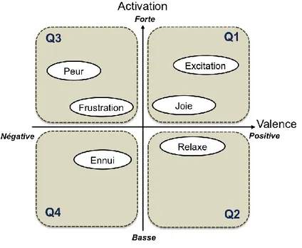 Figure 3.7 – Espace bidimensionnel valence/activation des émotions avec les 4 quadrants 