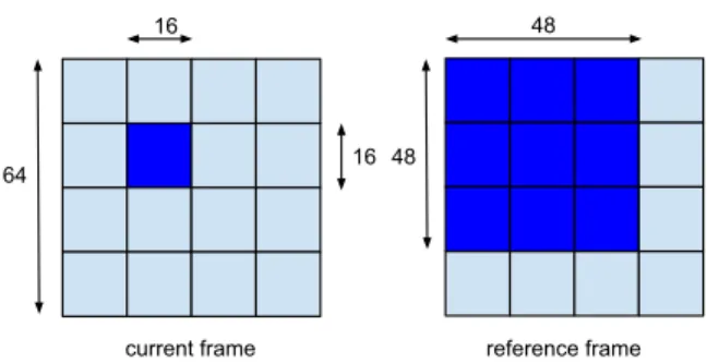 Fig. 3. Kernel pipelines of parallelized ME
