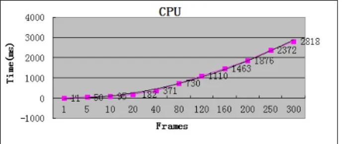 Fig. 11. Experimental curves of execution with GPU