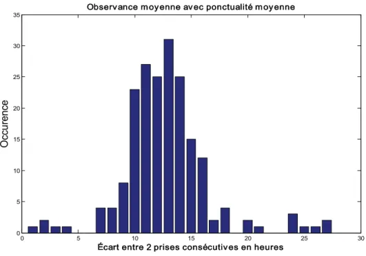 Figure 38 : Les écarts entre les prises consécutives pour un patient qui une observance  moyenne avec ponctualité moyenne.