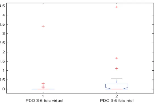 Figure 26: Les PDO 3-5 réels et virtuels obtenus en utilisant l’approche markovienne  ordinaire pour le groupe (2).