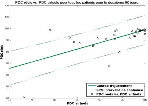Figure 30 : Les PDC réels vs. les PDC virtuels pour tous les patients pour le deuxième  90 jours.